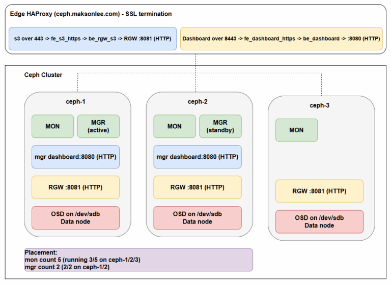 How to Add HAProxy with SSL Termination and Load Balancing for Ceph RGW ...