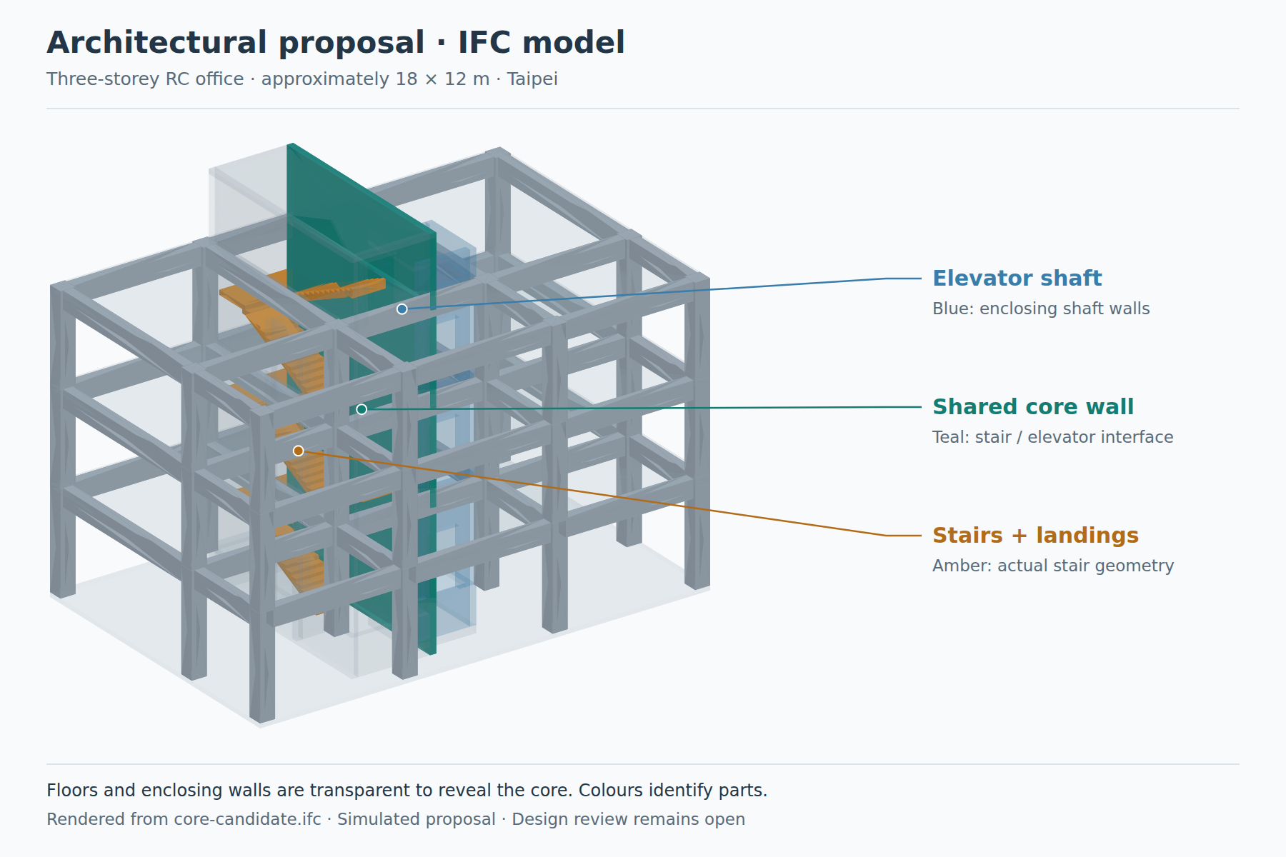 Three-dimensional IFC view of the simulated three-storey RC office, highlighting amber stairs, blue elevator shaft walls and a teal shared wall