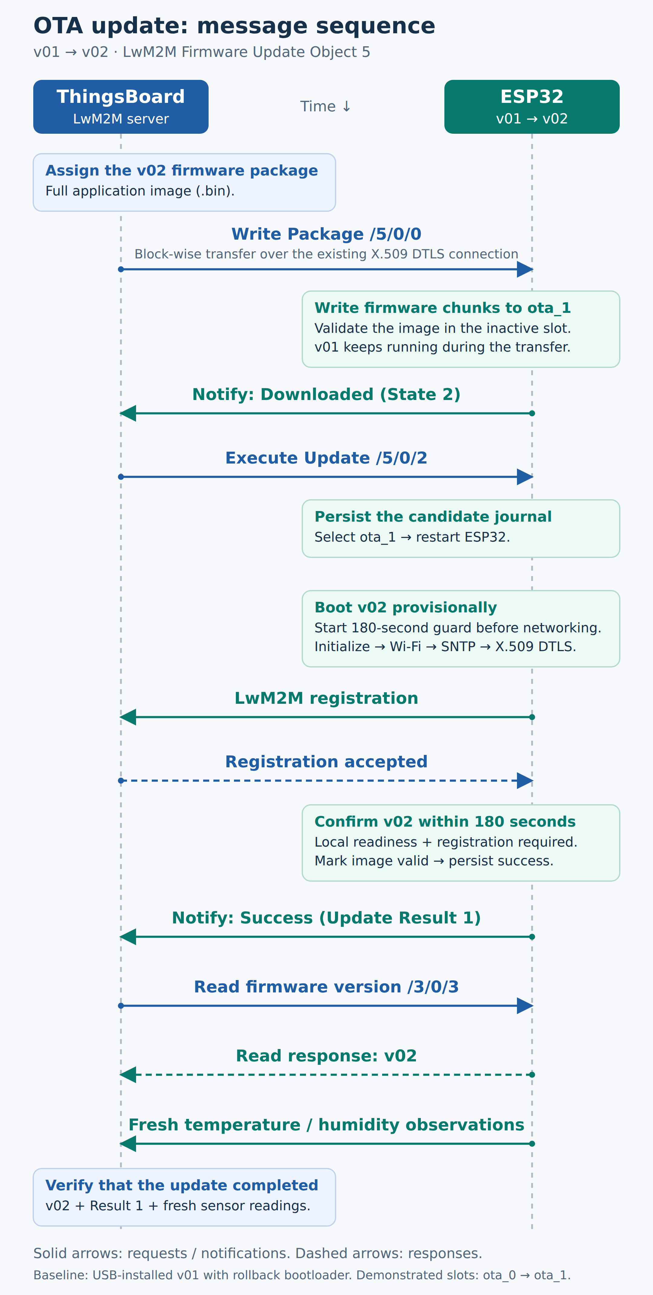 Sequence diagram with ThingsBoard on the left and ESP32 on the right: downward events show firmware transfer, download confirmation, Execute Update, restart, registration, boot confirmation, success notification, version read and fresh sensor notifications.