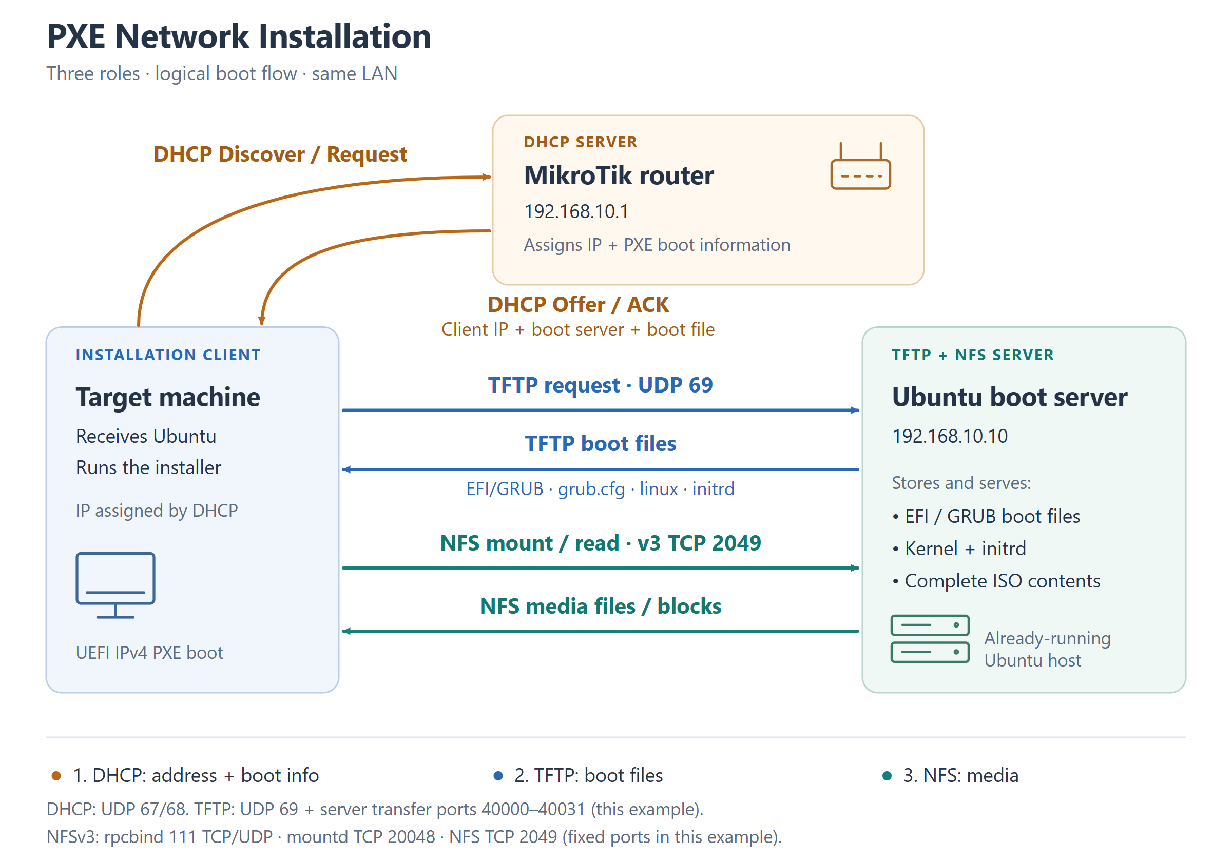Three-role PXE architecture: the target machine exchanges DHCP messages with MikroTik, loads boot files from the Ubuntu boot server through TFTP, and mounts and reads the complete installation media from that server through NFSv3.